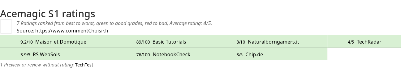 Ratings Acemagic S1