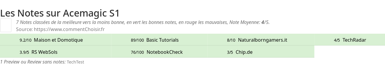 Ratings Acemagic S1