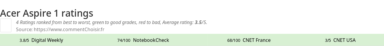 Ratings Acer Aspire 1