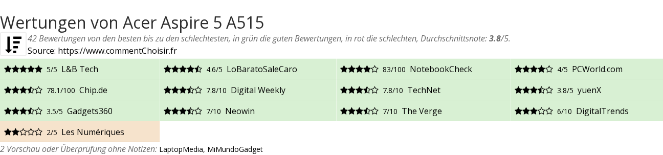 Ratings Acer Aspire 5 A515