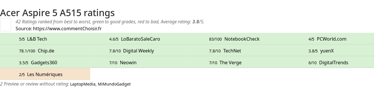 Ratings Acer Aspire 5 A515