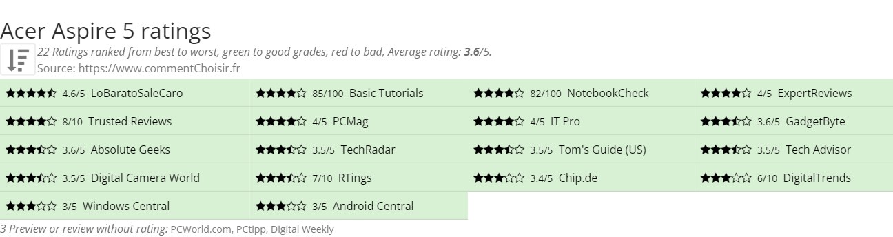 Ratings Acer Aspire 5