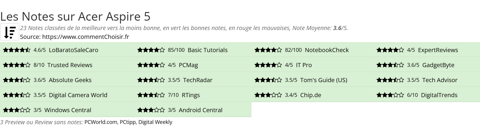 Ratings Acer Aspire 5