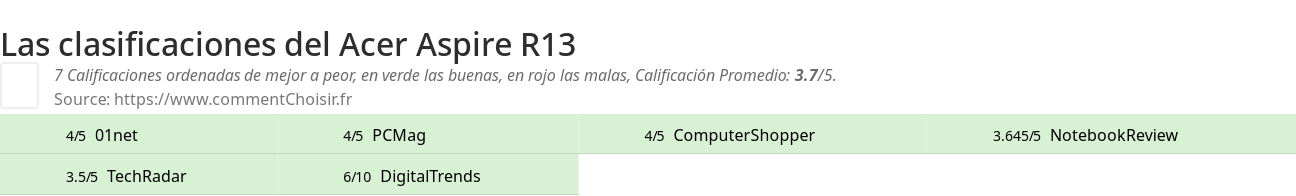 Ratings Acer Aspire R13
