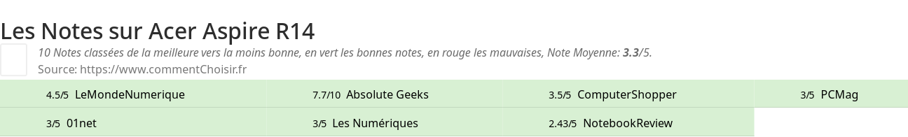 Ratings Acer Aspire R14