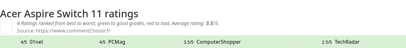 Ratings Acer Aspire Switch 11