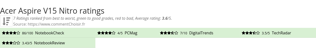 Ratings Acer Aspire V15 Nitro