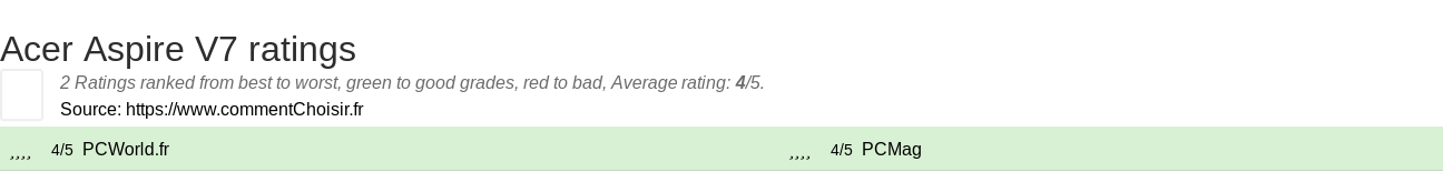 Ratings Acer Aspire V7