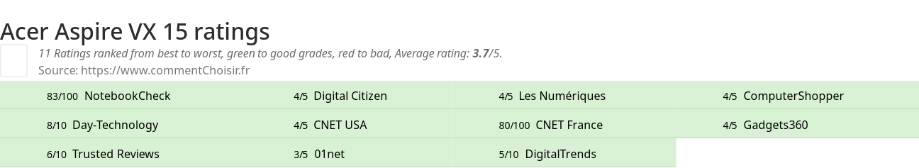 Ratings Acer Aspire VX 15