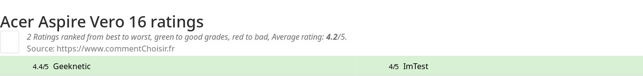 Ratings Acer Aspire Vero 16