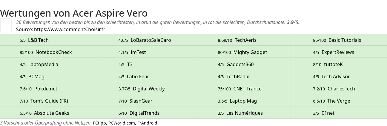 Ratings Acer Aspire Vero