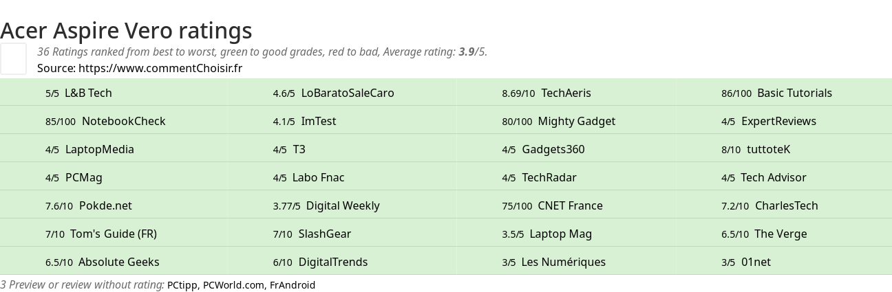 Ratings Acer Aspire Vero