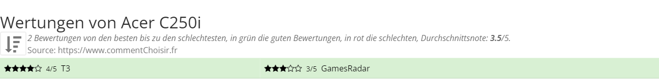 Ratings Acer C250i