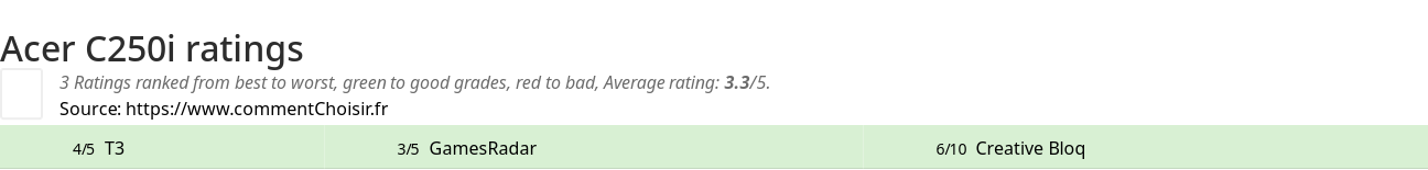 Ratings Acer C250i