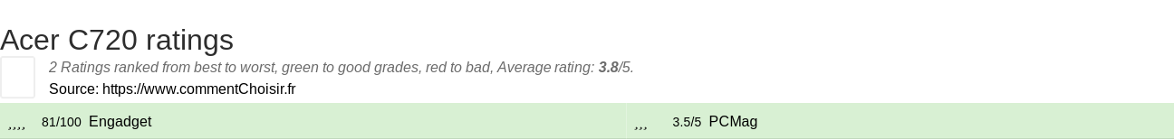 Ratings Acer C720