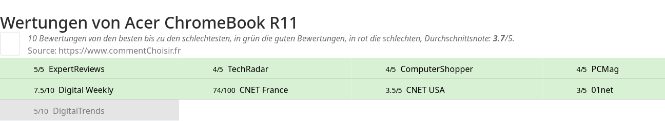 Ratings Acer ChromeBook R11