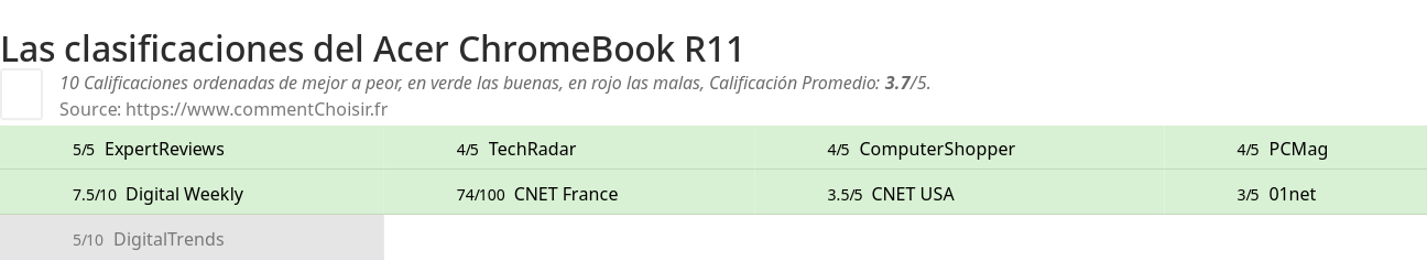 Ratings Acer ChromeBook R11