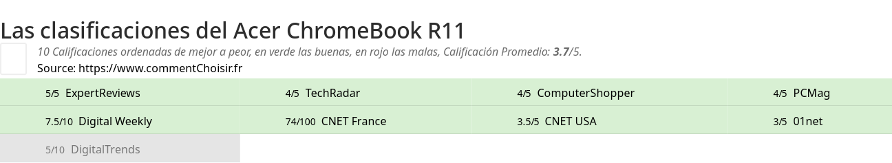 Ratings Acer ChromeBook R11