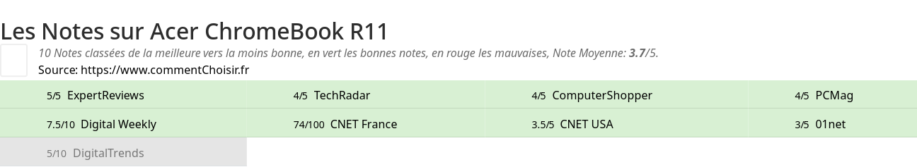 Ratings Acer ChromeBook R11
