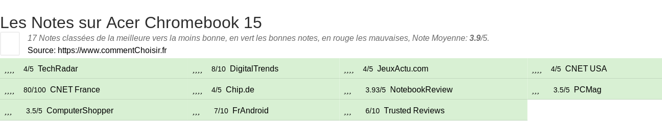 Ratings Acer Chromebook 15