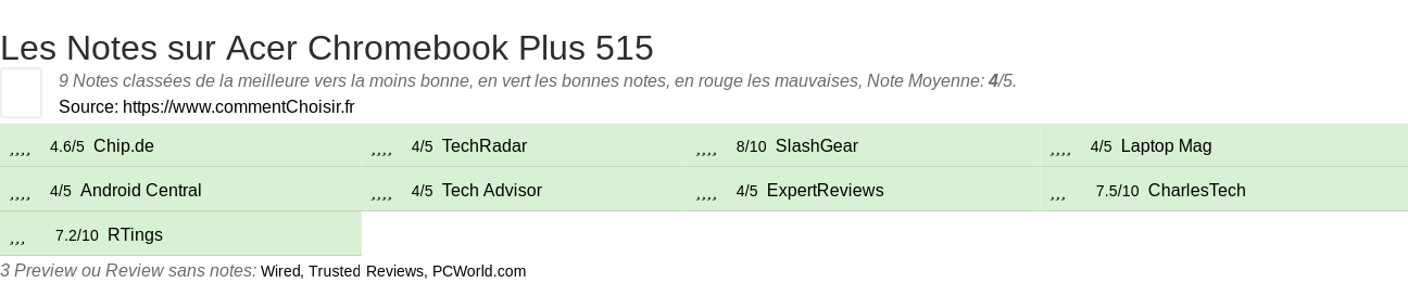 Ratings Acer Chromebook Plus 515