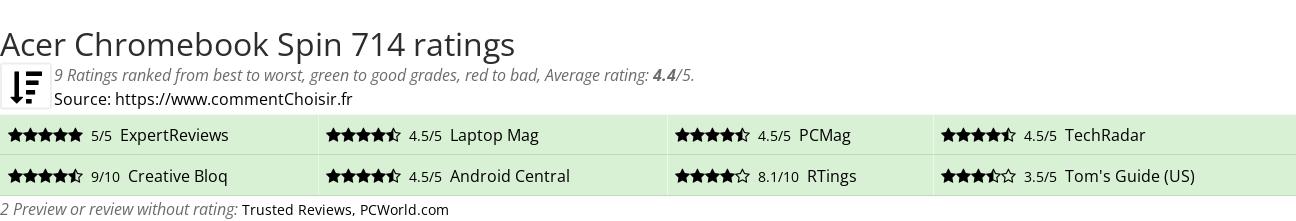 Ratings Acer Chromebook Spin 714