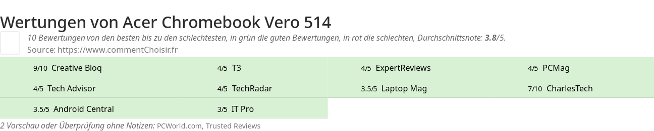 Ratings Acer Chromebook Vero 514