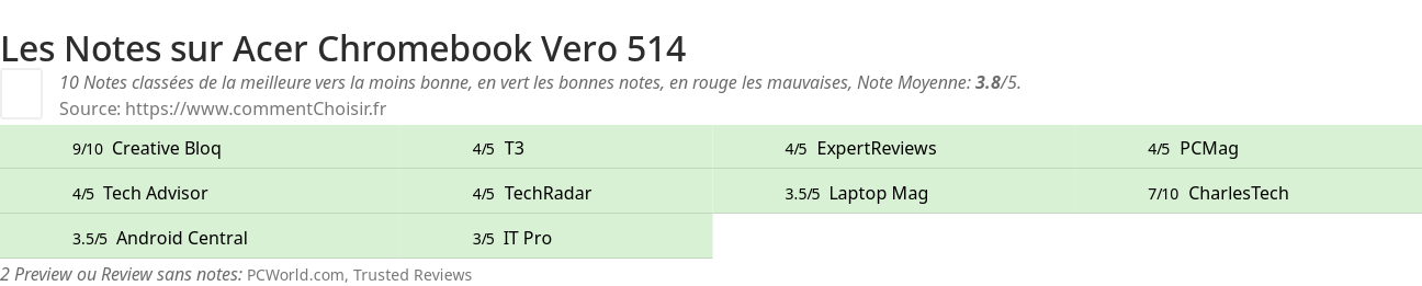 Ratings Acer Chromebook Vero 514