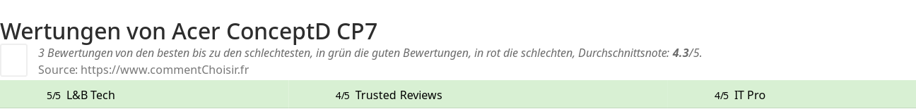 Ratings Acer ConceptD CP7