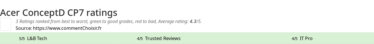 Ratings Acer ConceptD CP7