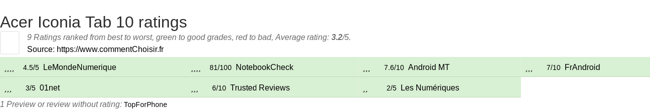 Ratings Acer Iconia Tab 10