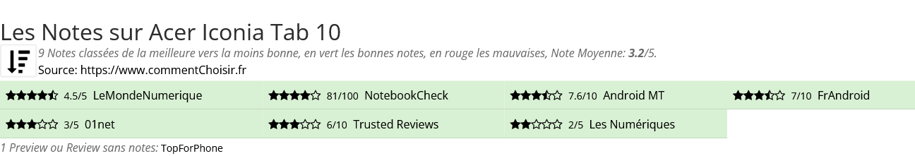 Ratings Acer Iconia Tab 10