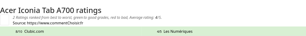 Ratings Acer Iconia Tab A700