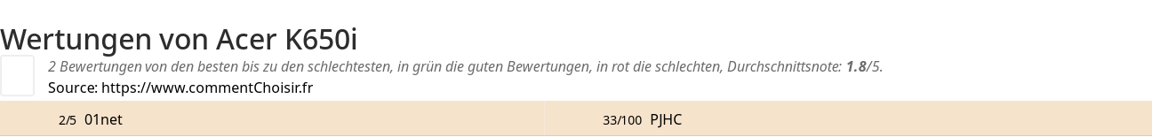 Ratings Acer K650i