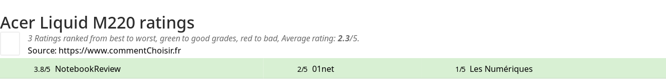 Ratings Acer Liquid M220