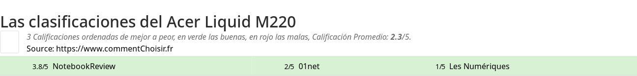 Ratings Acer Liquid M220