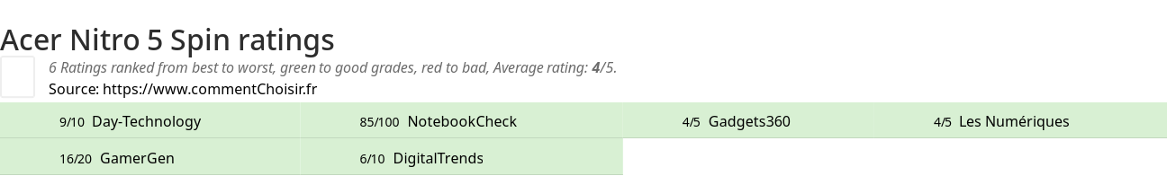 Ratings Acer Nitro 5 Spin