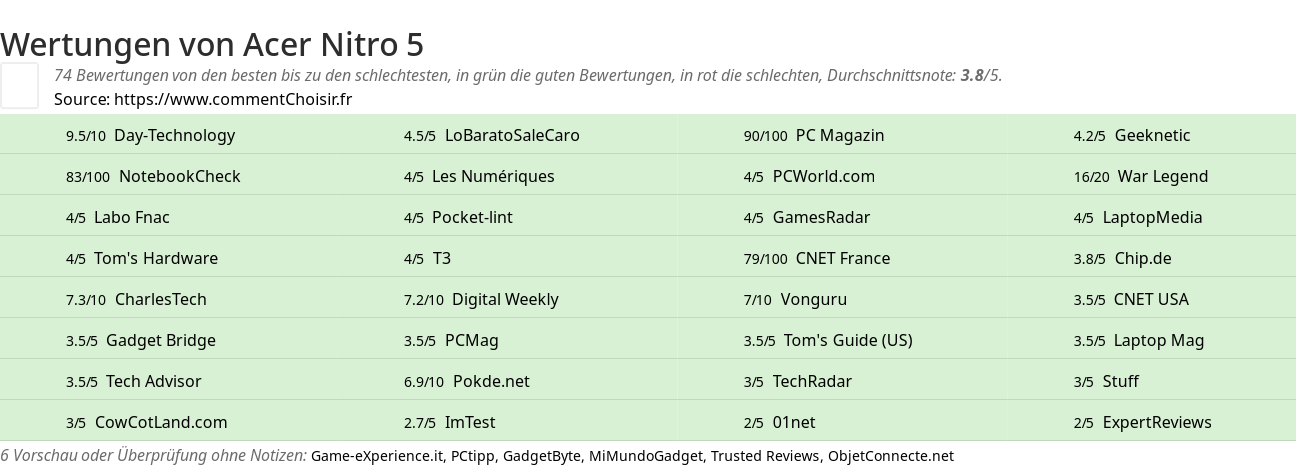 Ratings Acer Nitro 5