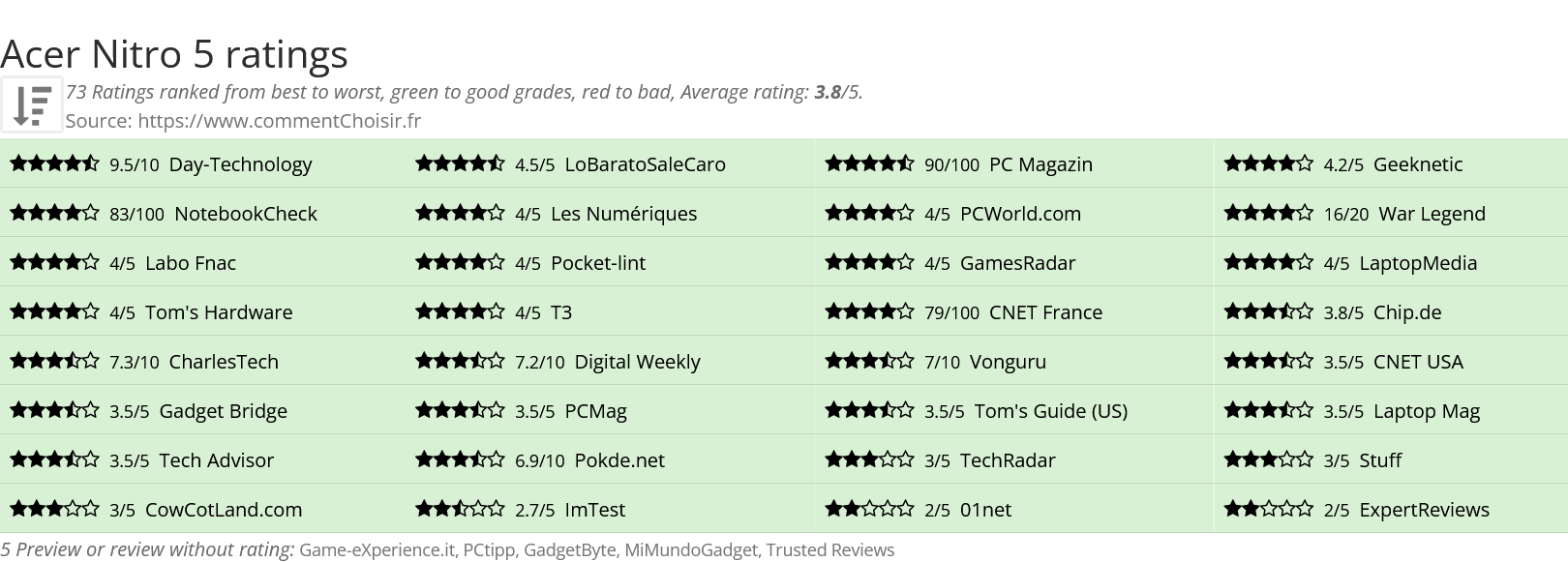 Ratings Acer Nitro 5