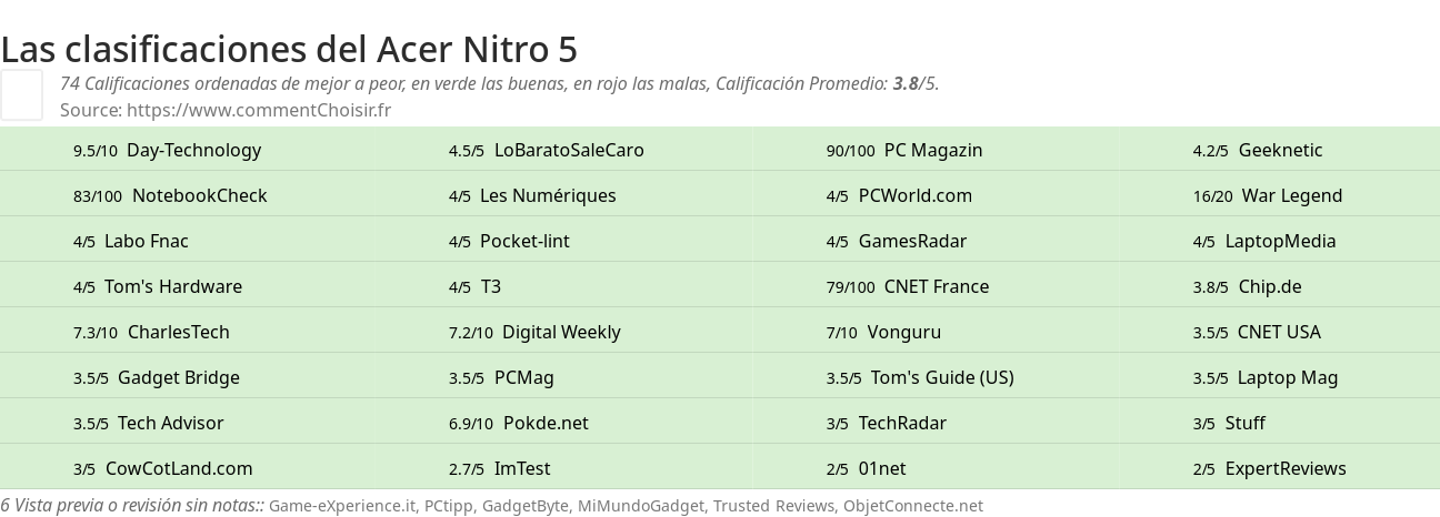 Ratings Acer Nitro 5