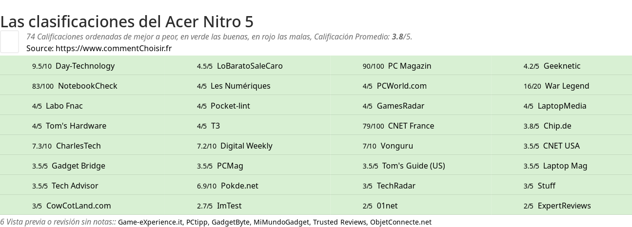 Ratings Acer Nitro 5