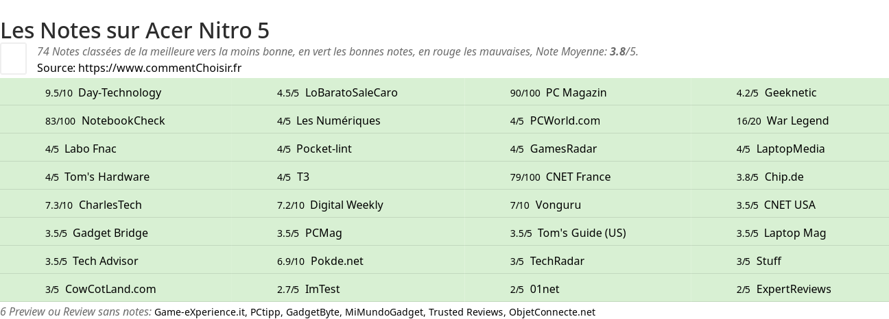Ratings Acer Nitro 5