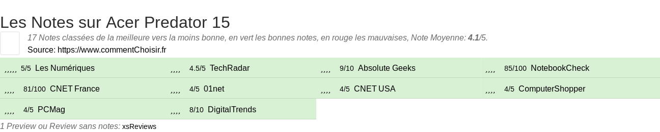 Ratings Acer Predator 15