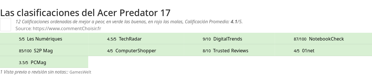 Ratings Acer Predator 17