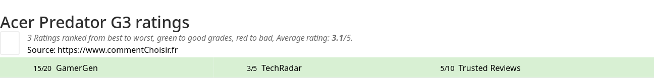 Ratings Acer Predator G3