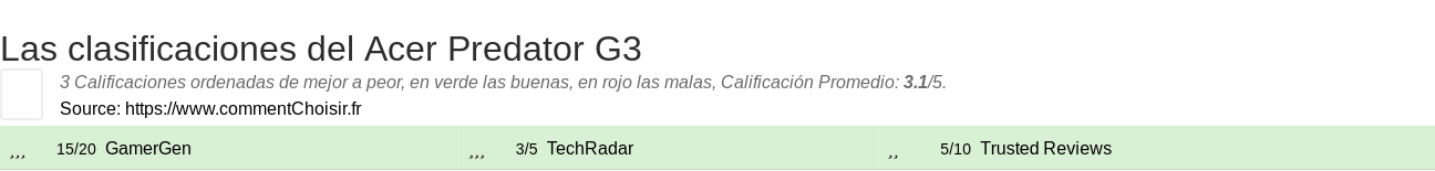 Ratings Acer Predator G3