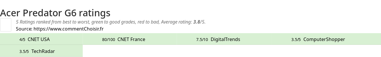 Ratings Acer Predator G6