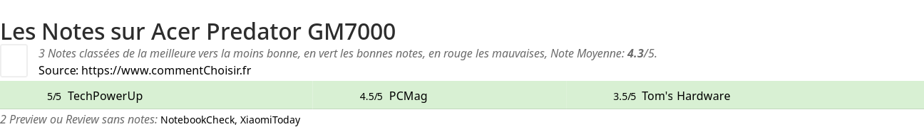 Ratings Acer Predator GM7000