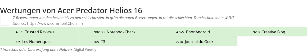 Ratings Acer Predator Helios 16