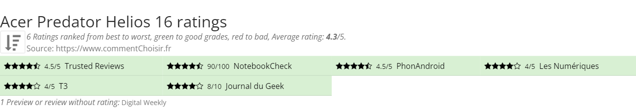 Ratings Acer Predator Helios 16